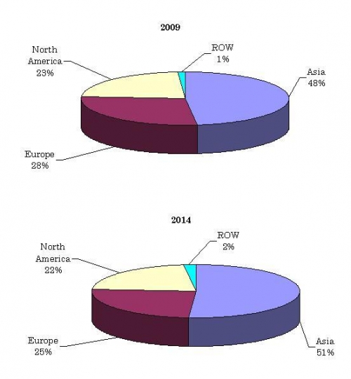 REGIONAL PERCENTAGE SHARE OF SALES OF MIM COMPONENTS, 2009 AND 2014